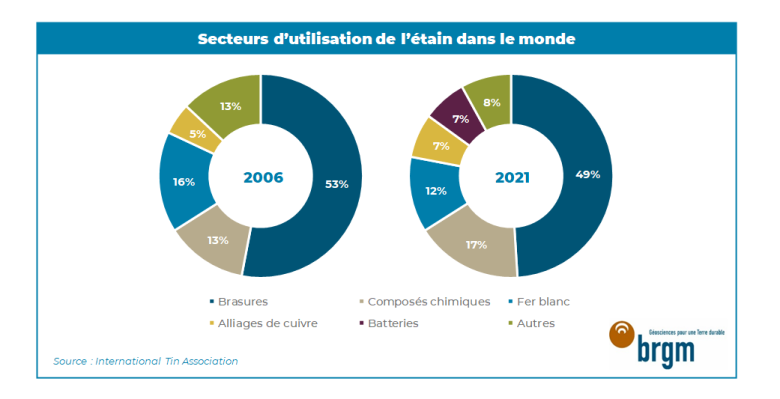 secteur-usages-étain-monde