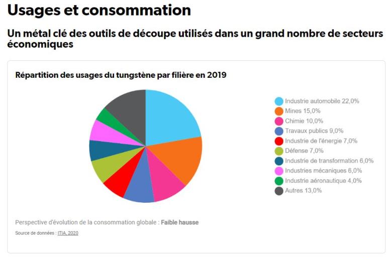 Extrait de la page consacrée au tungstène