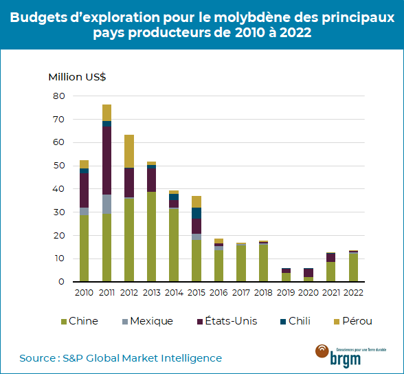 Budgets-exploration-molybdène-2010-2022