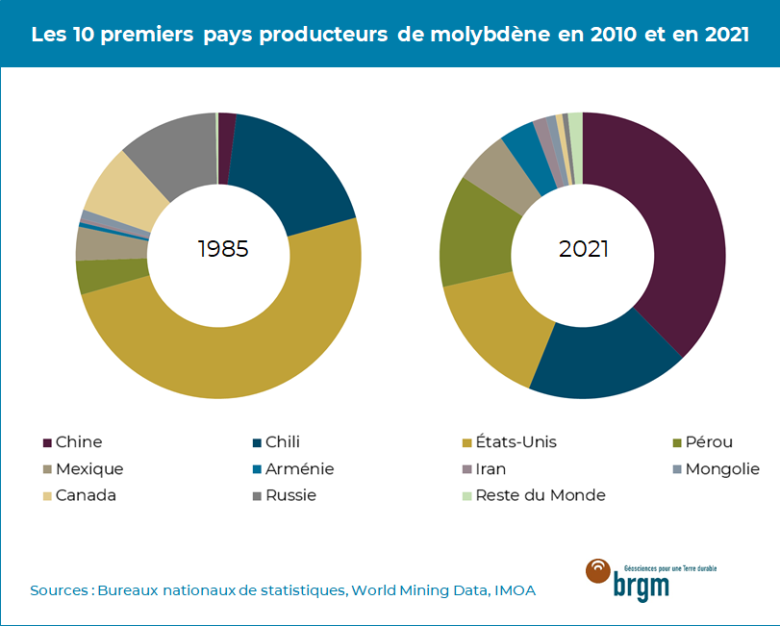 Dix-premiers-pays-producteurs-molybdène-2010-2021