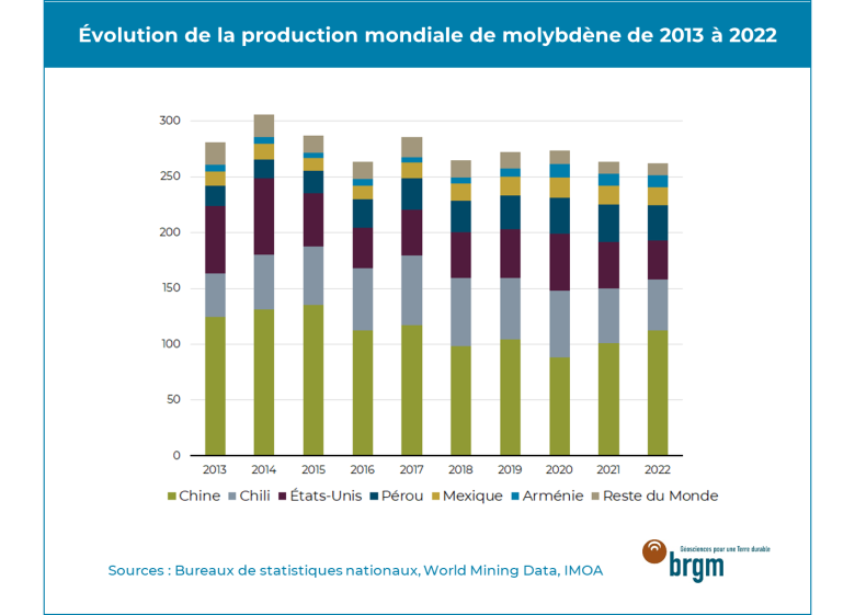 Production-mondiale-molybdène-2013-2022