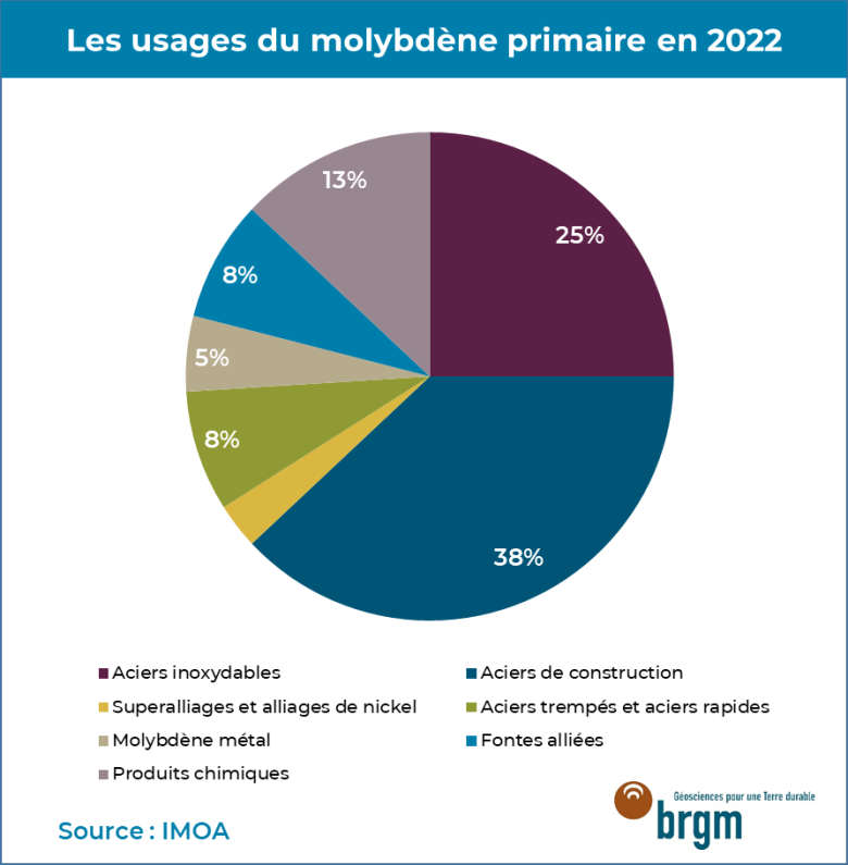 Usages-molybdène-2022