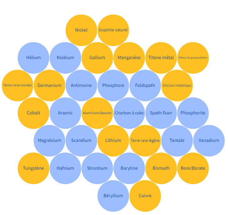 Liste des matières premières critiques