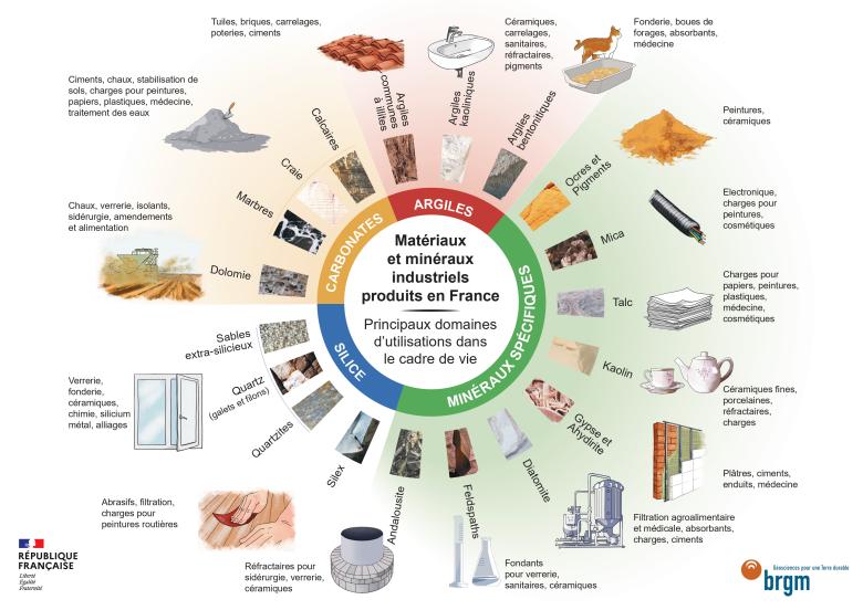 Matériaux et minéraux industriels 