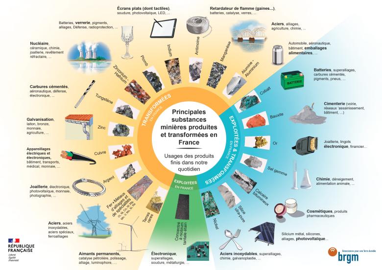 Substances minières produites et exploitées en France 