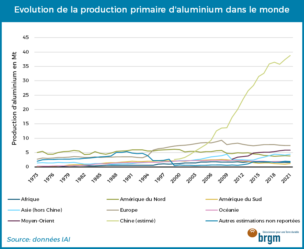 Les enjeux de la production d'aluminium bascarbone MineralInfo