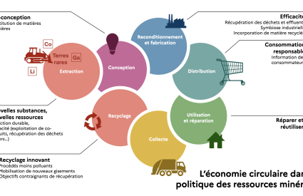 L'économie circulaire dans la politique des ressources minérales